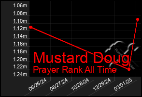 Total Graph of Mustard Doug