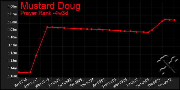 Last 31 Days Graph of Mustard Doug