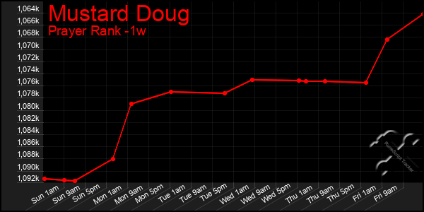 Last 7 Days Graph of Mustard Doug