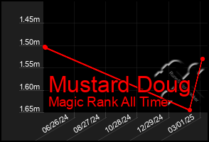 Total Graph of Mustard Doug