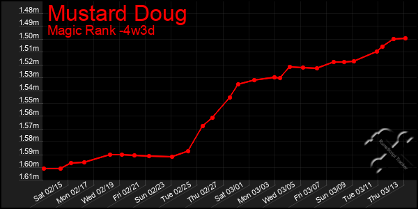 Last 31 Days Graph of Mustard Doug