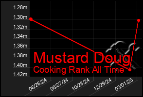 Total Graph of Mustard Doug