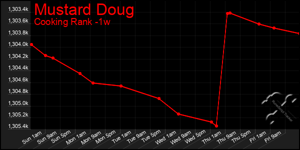 Last 7 Days Graph of Mustard Doug