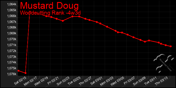 Last 31 Days Graph of Mustard Doug