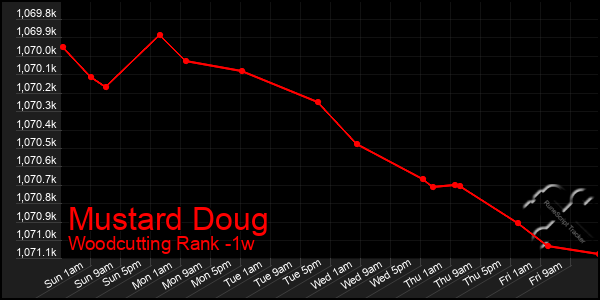 Last 7 Days Graph of Mustard Doug