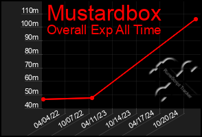 Total Graph of Mustardbox