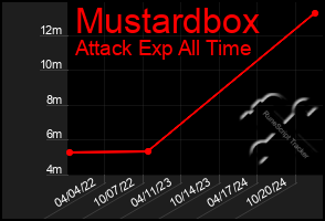 Total Graph of Mustardbox