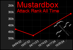 Total Graph of Mustardbox