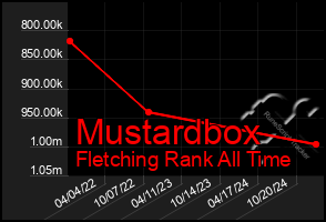 Total Graph of Mustardbox