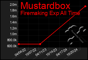 Total Graph of Mustardbox