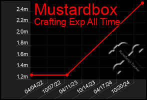 Total Graph of Mustardbox