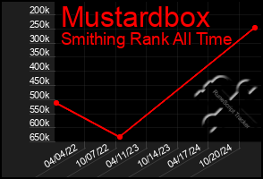 Total Graph of Mustardbox