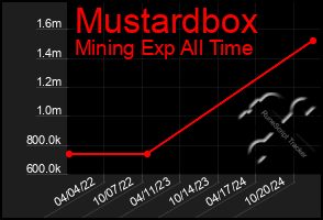 Total Graph of Mustardbox