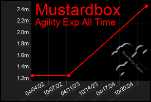 Total Graph of Mustardbox