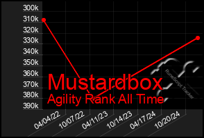 Total Graph of Mustardbox