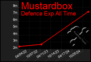 Total Graph of Mustardbox