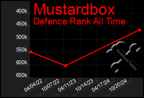 Total Graph of Mustardbox