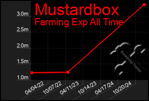 Total Graph of Mustardbox