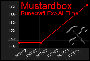 Total Graph of Mustardbox