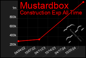 Total Graph of Mustardbox