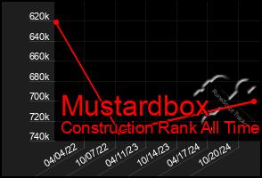 Total Graph of Mustardbox