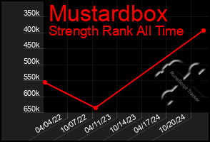 Total Graph of Mustardbox