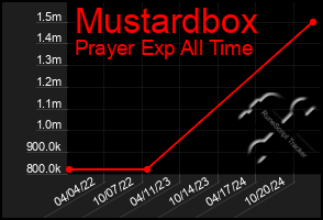 Total Graph of Mustardbox