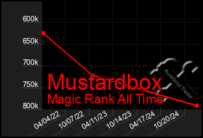 Total Graph of Mustardbox