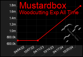 Total Graph of Mustardbox