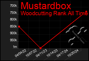 Total Graph of Mustardbox