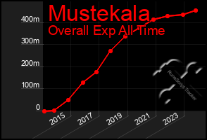 Total Graph of Mustekala