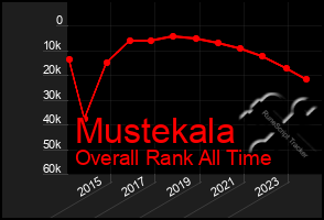 Total Graph of Mustekala