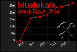 Total Graph of Mustekala