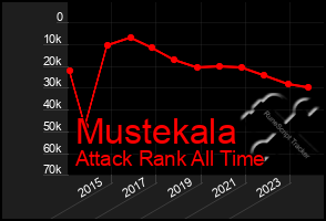 Total Graph of Mustekala