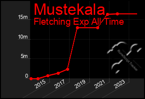 Total Graph of Mustekala