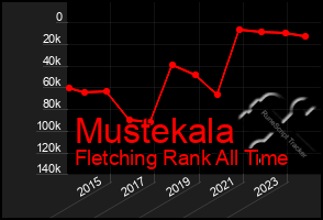 Total Graph of Mustekala