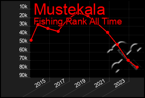Total Graph of Mustekala