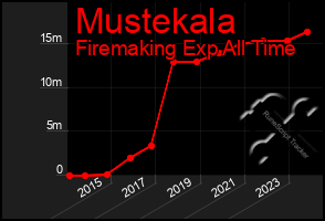 Total Graph of Mustekala