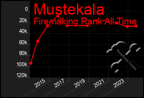 Total Graph of Mustekala