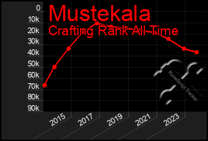 Total Graph of Mustekala