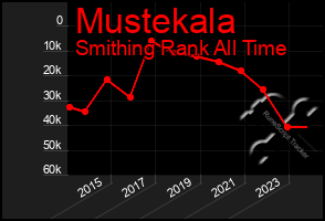 Total Graph of Mustekala