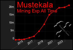 Total Graph of Mustekala