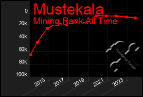 Total Graph of Mustekala