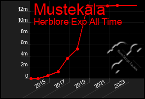 Total Graph of Mustekala