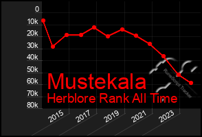 Total Graph of Mustekala
