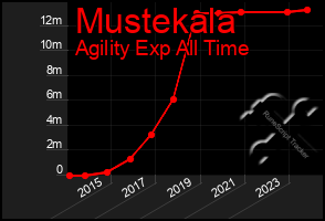 Total Graph of Mustekala