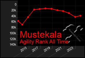 Total Graph of Mustekala