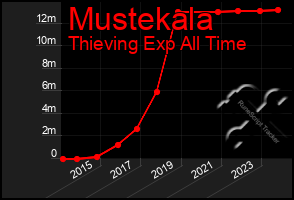 Total Graph of Mustekala