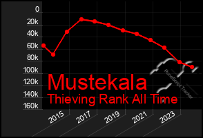 Total Graph of Mustekala