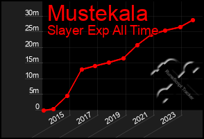 Total Graph of Mustekala